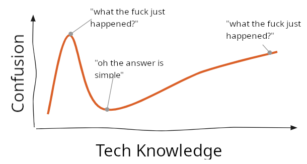 A version of the Dunning Kruger Effect graph, where the Y axis is 'Confusion' and the X axis is 'Tech Knowledge''.
There is a giant hill of Confusion at the very start, followed by a slight increase after the hill reaches back to 0, the high points labeled 'what the fuck just happened?', while the low point inbetween is labeled 'oh the answer is simple'